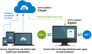 Hybrid-Integration-Architecture