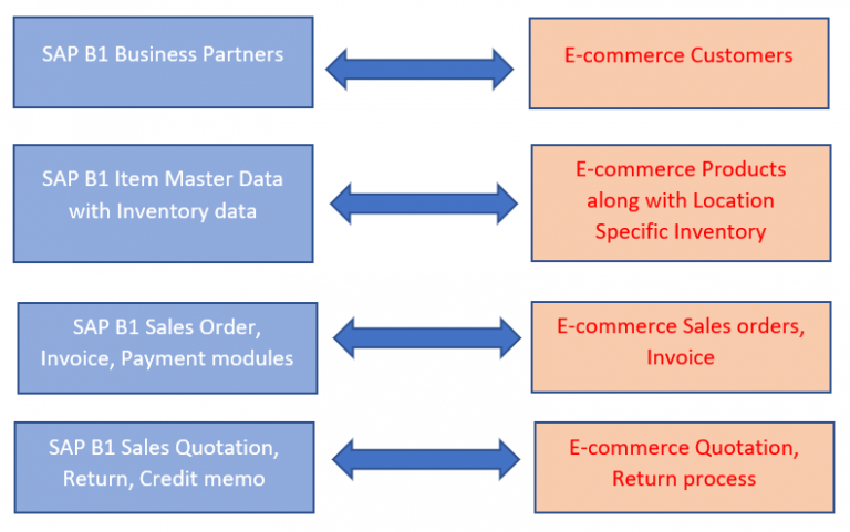 SAP Business One - The Most Suitable ERP For ECommerce Businesses