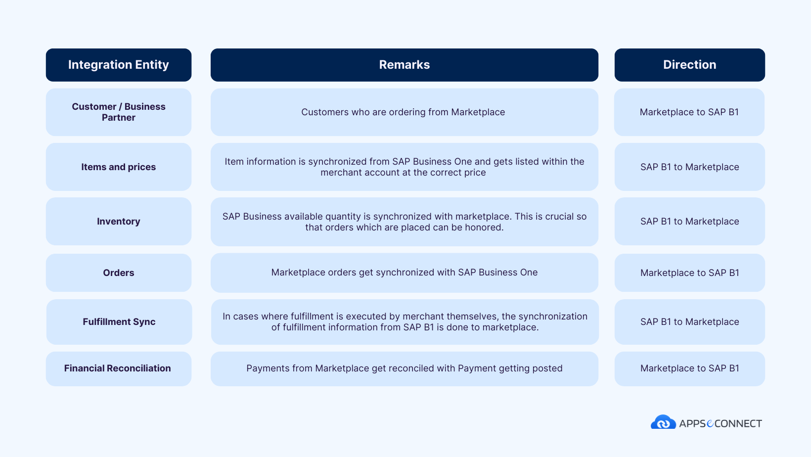appseconnect-sap-business-one-integration-with-marketplace-endpoints-table