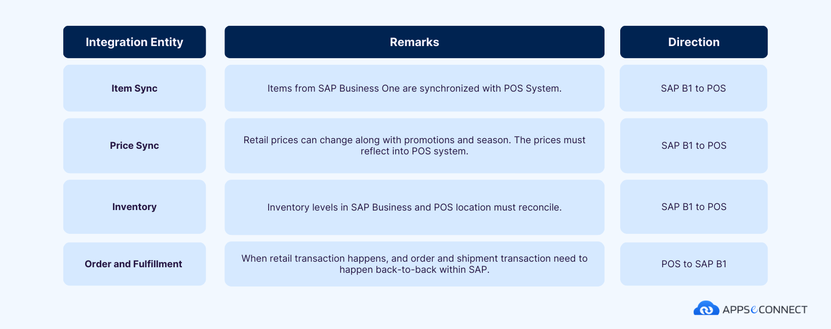 appseconnect-sap-business-one-integration-with-pos-endpoints-table